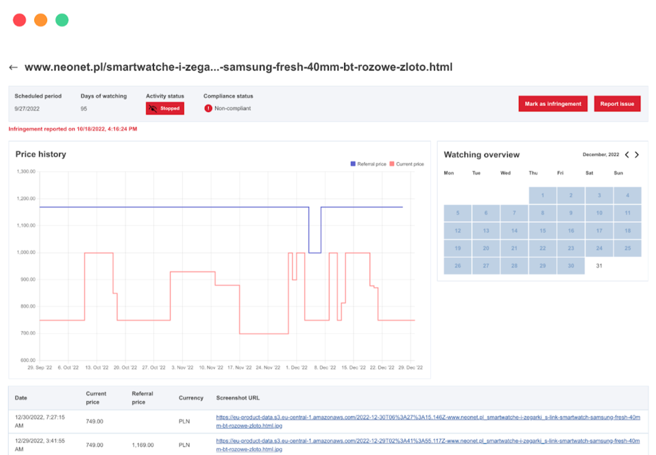 The provided chart demonstrates the detection of non-compliance with EU regulations by comparing advertised discounts against actual product prices.